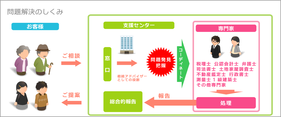問題解決のしくみ